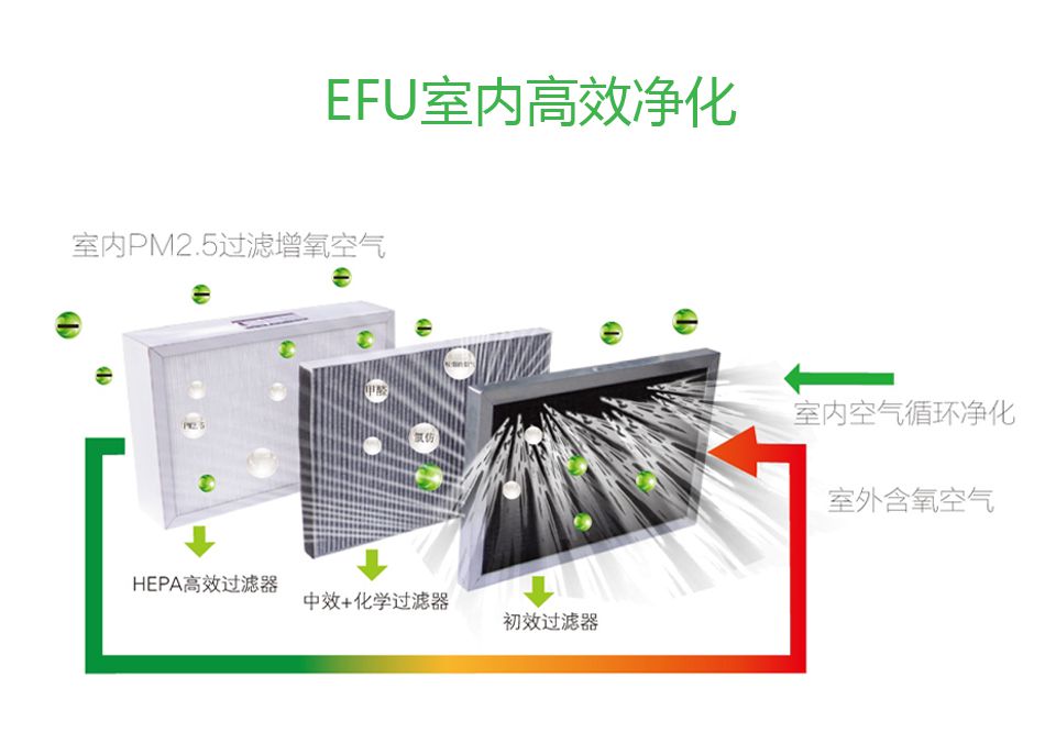 恩科EFU恒氧新風凈化機