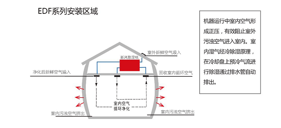 新風(fēng)系統(tǒng)安裝區(qū)域的選擇