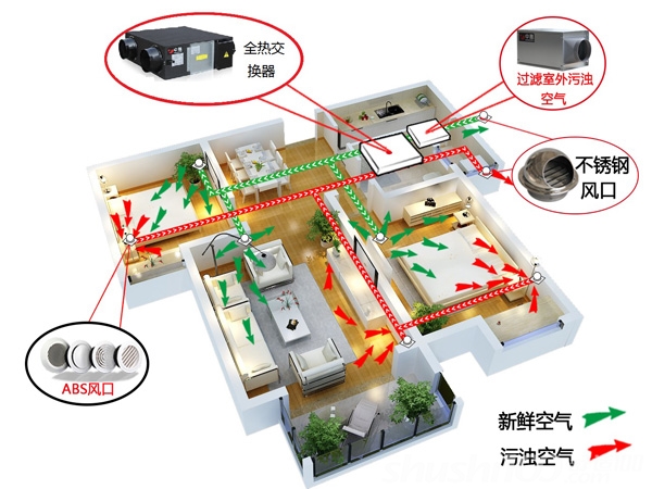 中央新風系統